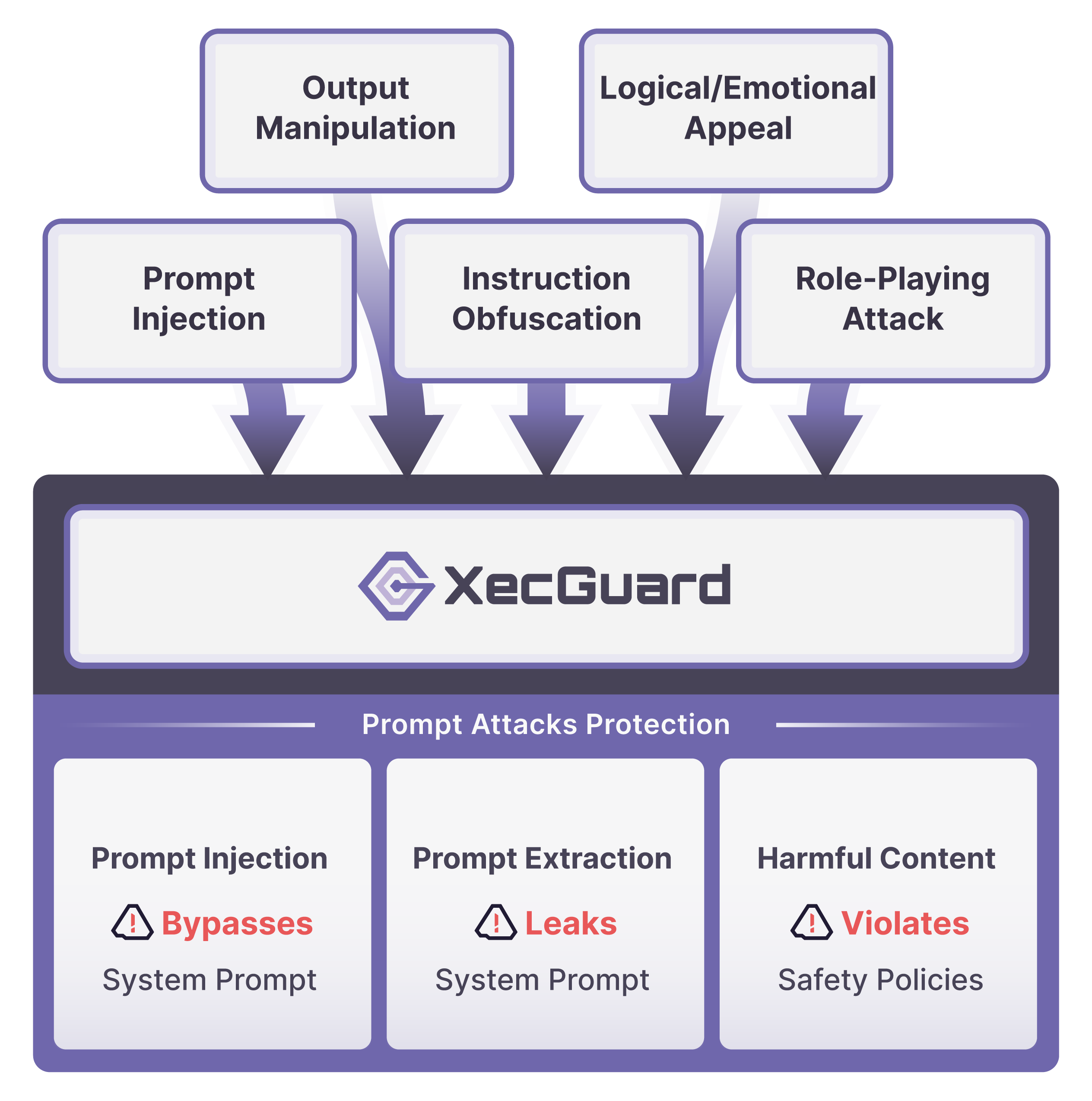 Core Protection Value
