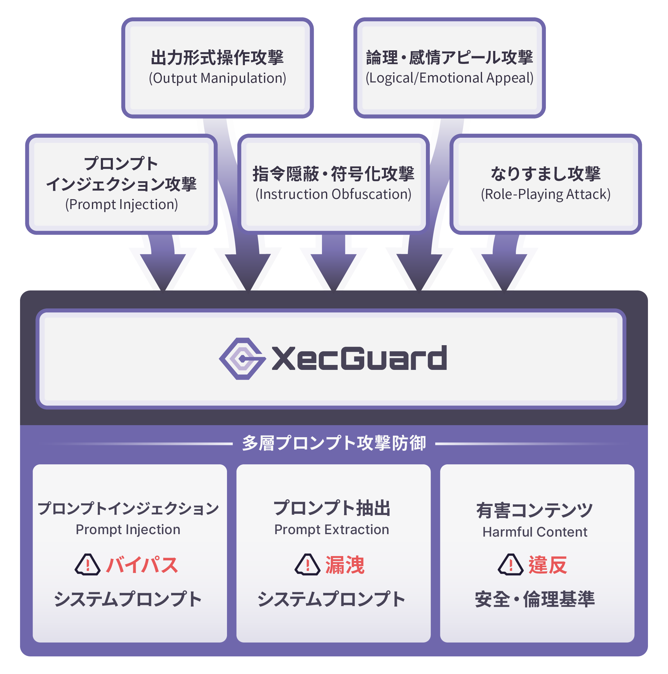 コア保護価値